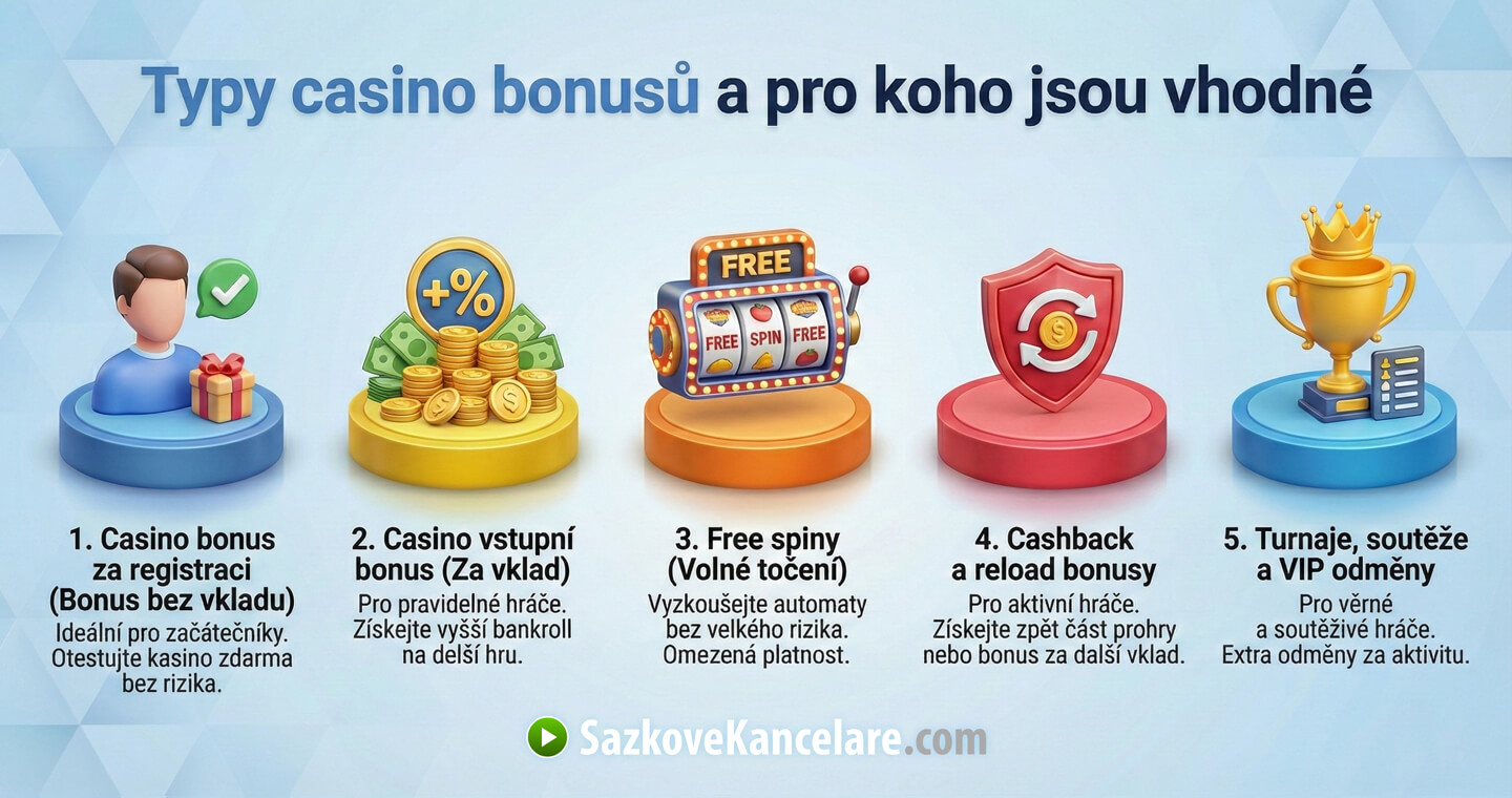 Jaký casino bonus nabízí online casina