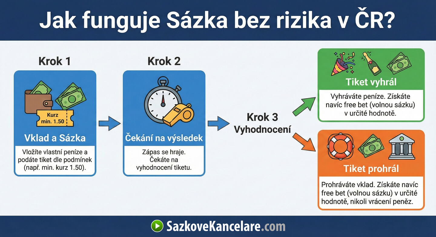 Jak funguje sázka bez rizika?