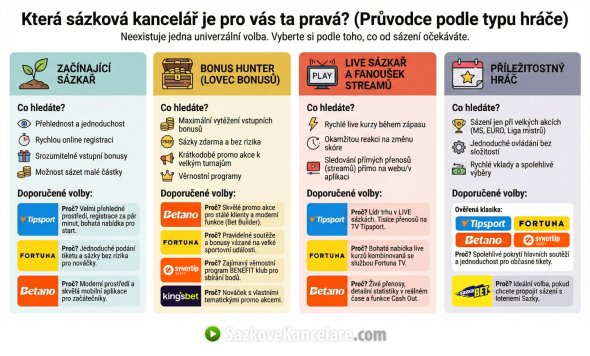 Výběr nejlepší sázkové kanceláře