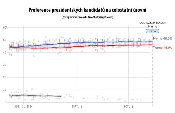 Vývoj preferencí kandidátů na prezidenta USA